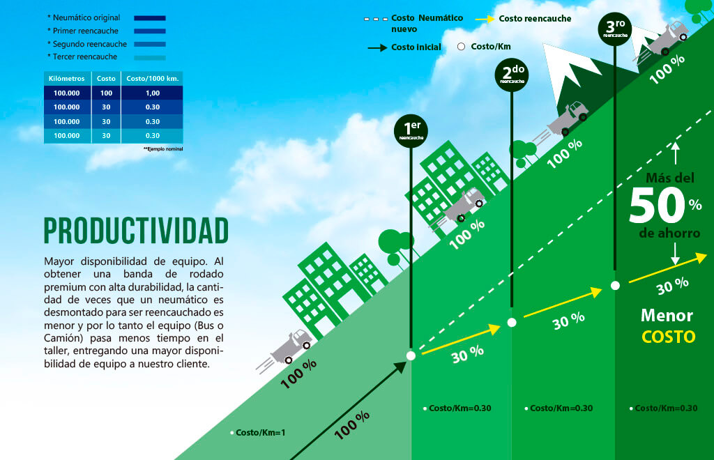 Productividad Bus camion